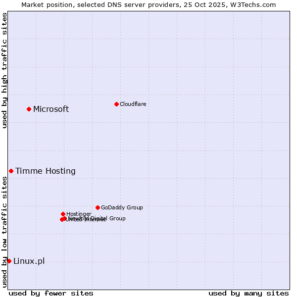 Market position of Microsoft vs. Timme Hosting vs. Linux.pl