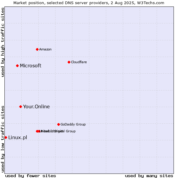 Market position of Your.Online vs. Microsoft vs. Linux.pl