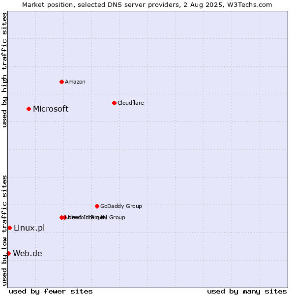 Market position of Microsoft vs. Linux.pl vs. Web.de