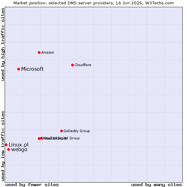 Market position of Microsoft vs. webgo vs. Linux.pl