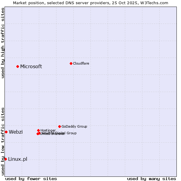 Market position of Microsoft vs. Webzi vs. Linux.pl