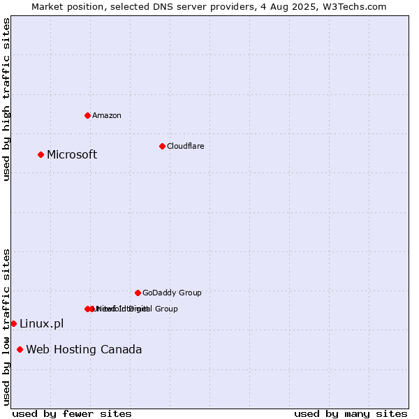 Market position of Microsoft vs. Web Hosting Canada vs. Linux.pl