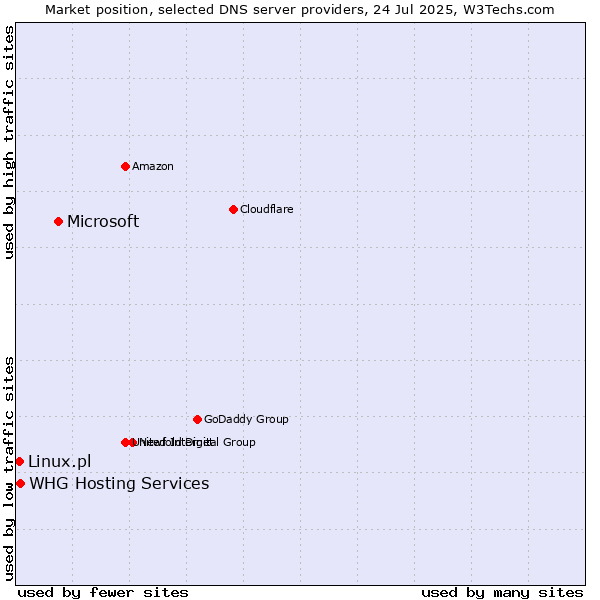 Market position of Microsoft vs. Linux.pl vs. WHG Hosting Services