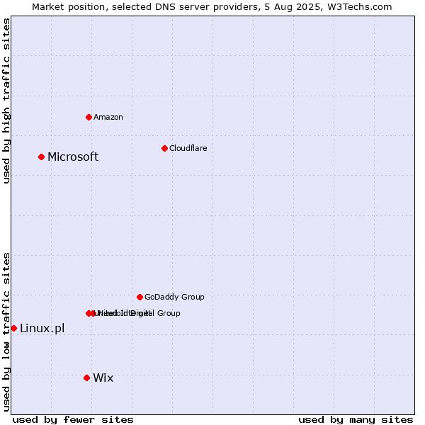 Market position of Wix vs. Microsoft vs. Linux.pl