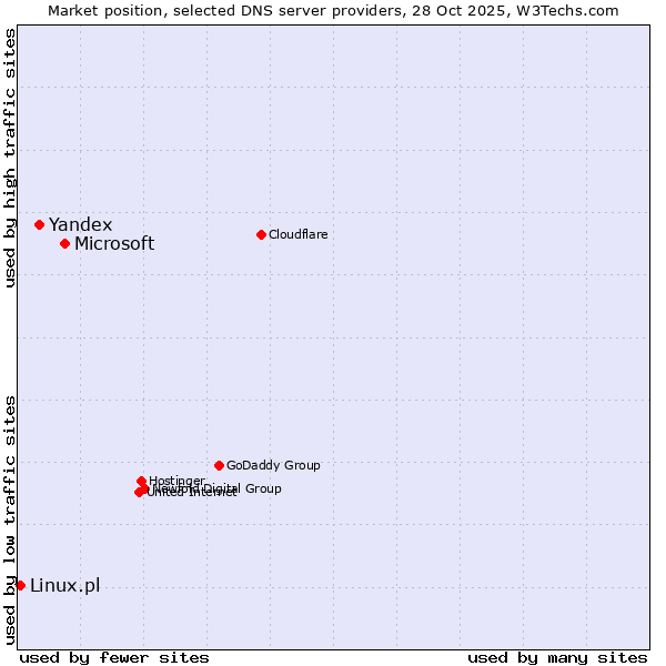 Market position of Microsoft vs. Yandex vs. Linux.pl