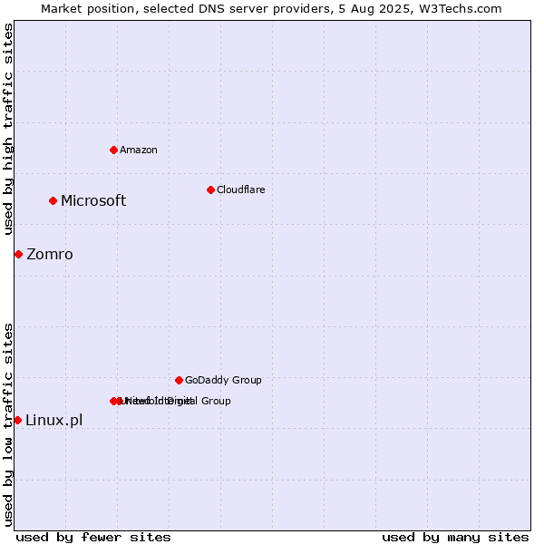 Market position of Microsoft vs. Zomro vs. Linux.pl