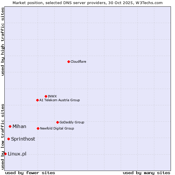 Market position of Mihan vs. Sprinthost vs. Linux.pl