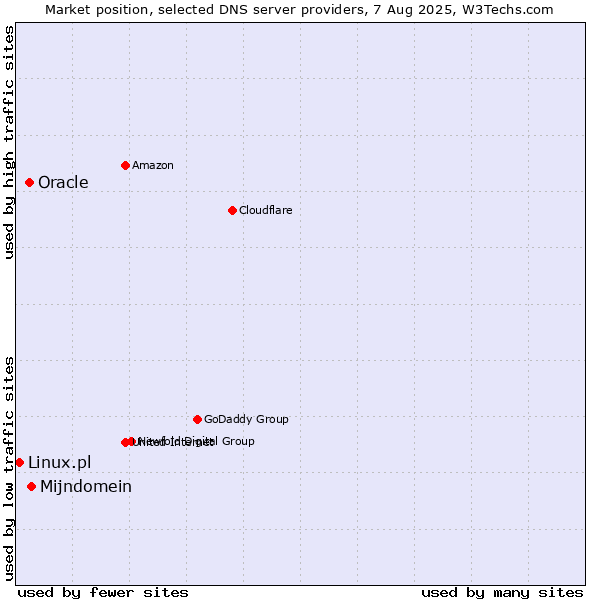 Market position of Mijndomein vs. Oracle vs. Linux.pl