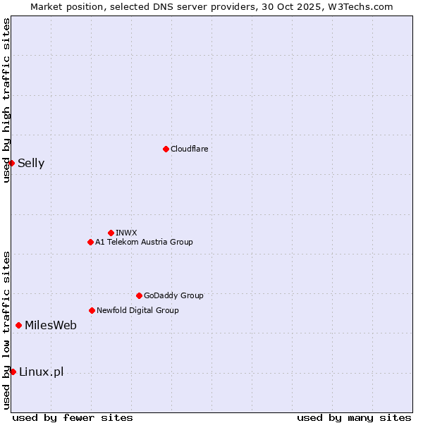 Market position of MilesWeb vs. Linux.pl vs. Selly