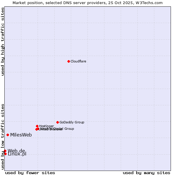 Market position of MilesWeb vs. Linux.pl vs. Web.de