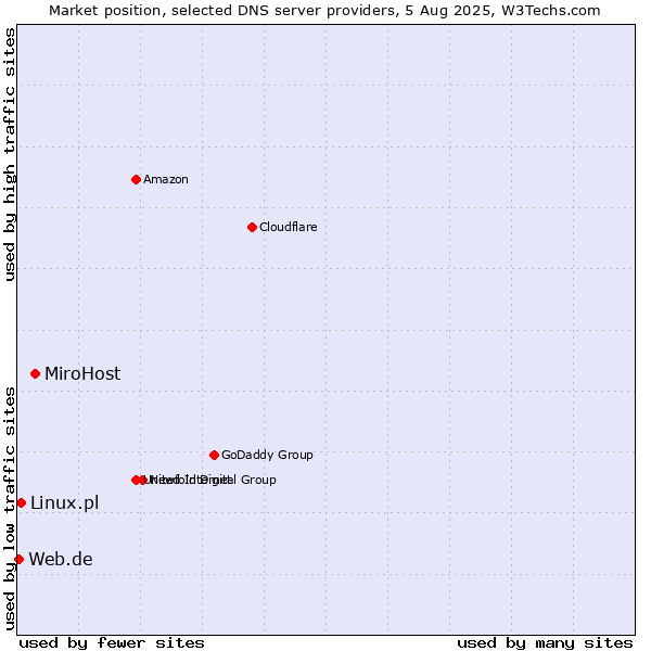 Market position of MiroHost vs. Linux.pl vs. Web.de