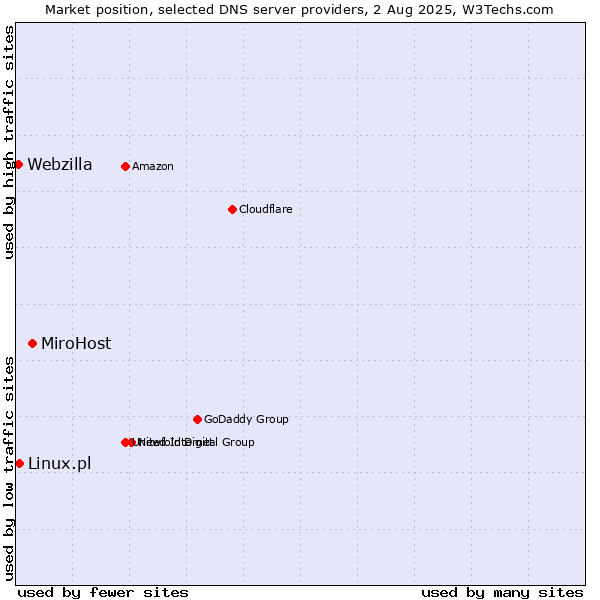 Market position of MiroHost vs. Linux.pl vs. Webzilla