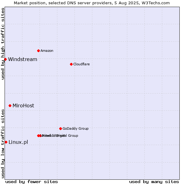 Market position of MiroHost vs. Linux.pl vs. Windstream