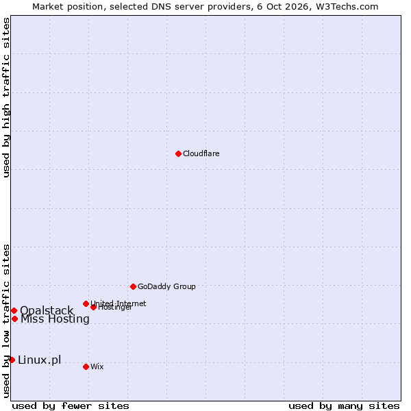 Market position of Miss Hosting vs. Opalstack vs. Linux.pl