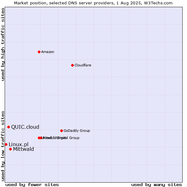 Market position of Mittwald vs. QUIC.cloud vs. Linux.pl