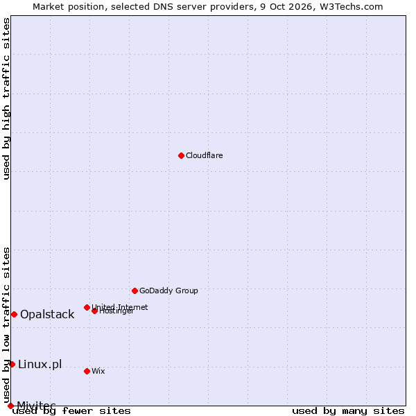 Market position of Opalstack vs. Linux.pl vs. Mivitec