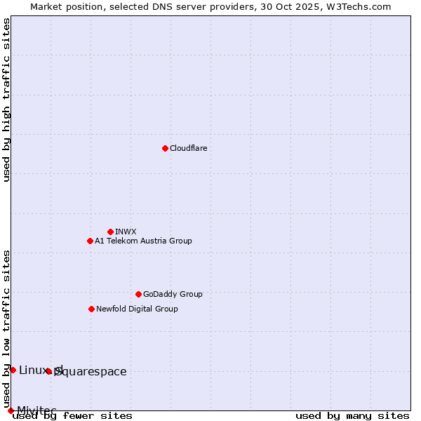 Market position of Squarespace vs. Linux.pl vs. Mivitec