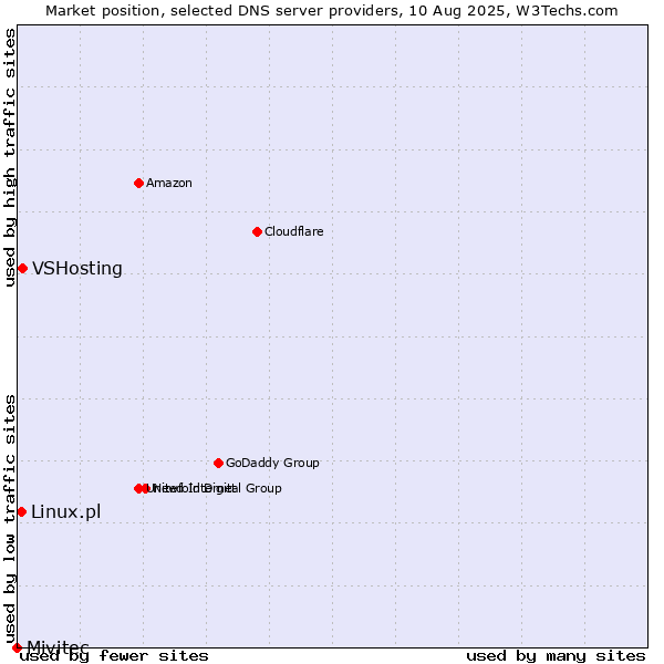 Market position of VSHosting vs. Linux.pl vs. Mivitec