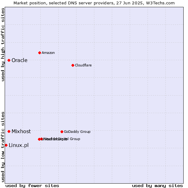 Market position of Oracle vs. Mixhost vs. Linux.pl