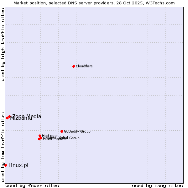 Market position of Zone Media vs. Mizbanfa vs. Linux.pl