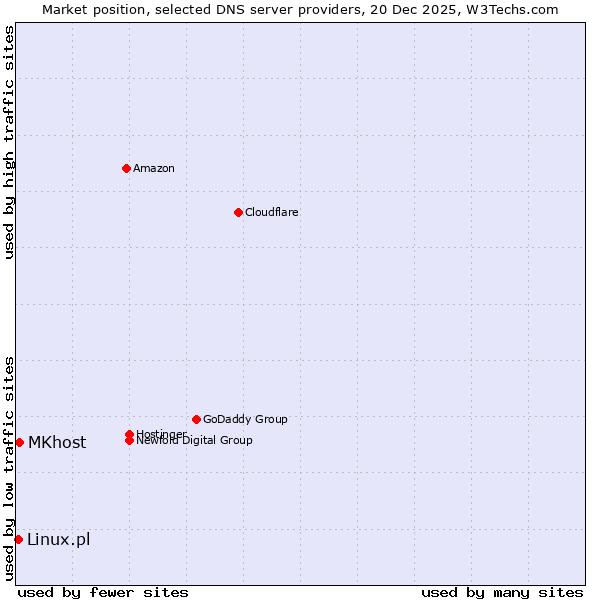 Market position of MKhost vs. Linux.pl