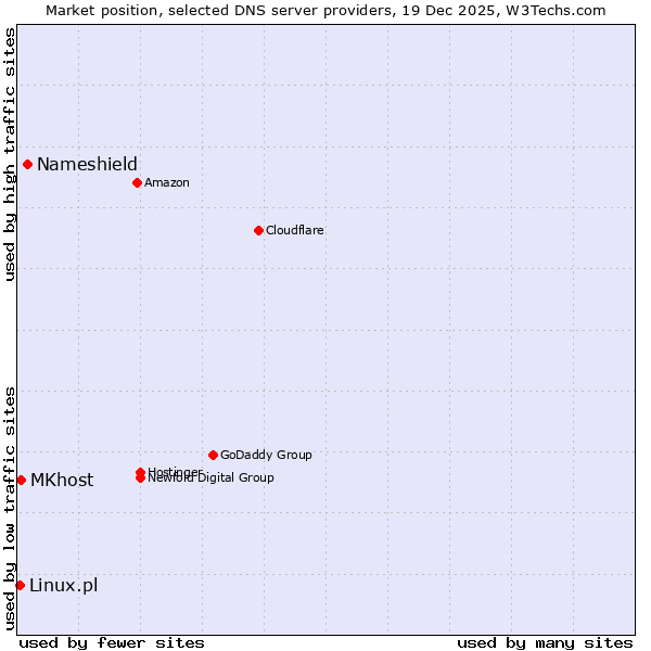Market position of Nameshield vs. MKhost vs. Linux.pl
