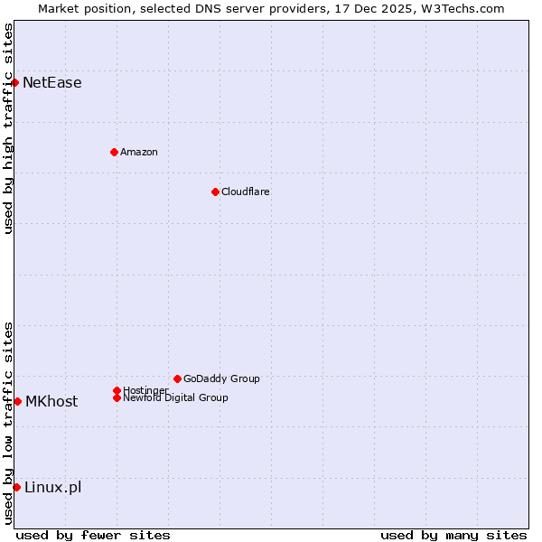 Market position of MKhost vs. Linux.pl vs. NetEase