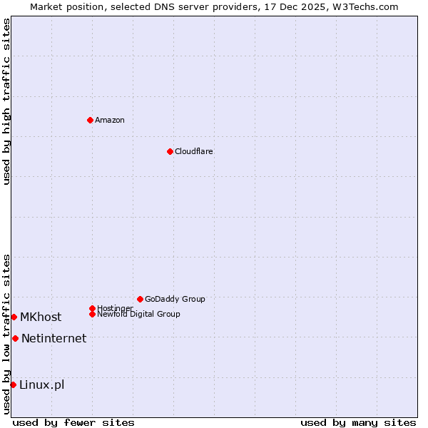 Market position of Netinternet vs. MKhost vs. Linux.pl