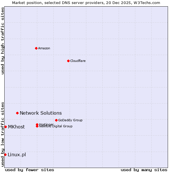 Market position of Network Solutions vs. MKhost vs. Linux.pl