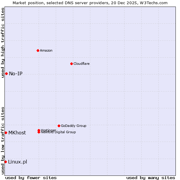 Market position of No-IP vs. MKhost vs. Linux.pl