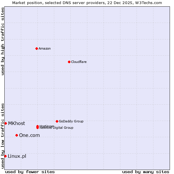 Market position of One.com vs. MKhost vs. Linux.pl