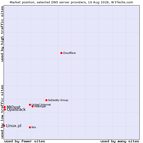 Market position of Opalstack vs. MKhost vs. Linux.pl