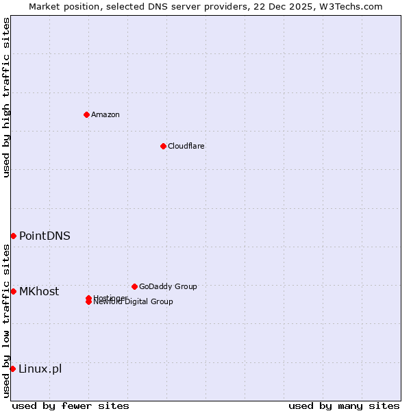 Market position of MKhost vs. PointDNS vs. Linux.pl