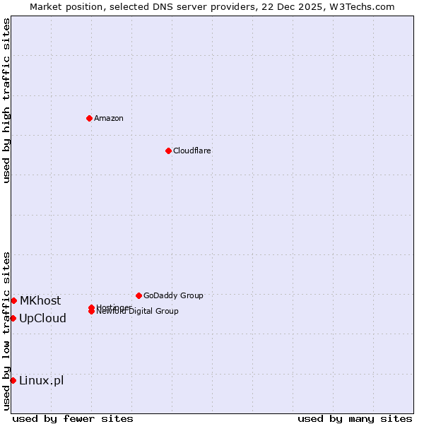 Market position of MKhost vs. Linux.pl vs. UpCloud