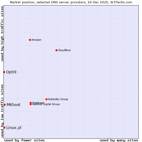 Market position of MKhost vs. Linux.pl vs. Opti9
