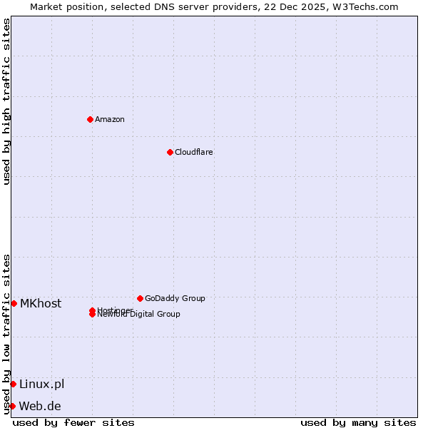 Market position of MKhost vs. Linux.pl vs. Web.de