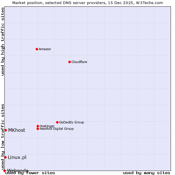 Market position of MKhost vs. Linux.pl vs. Webnode