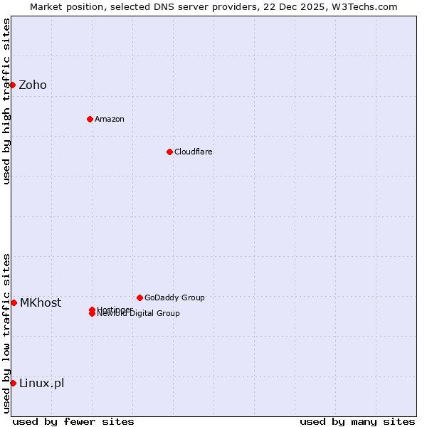 Market position of MKhost vs. Linux.pl vs. Zoho