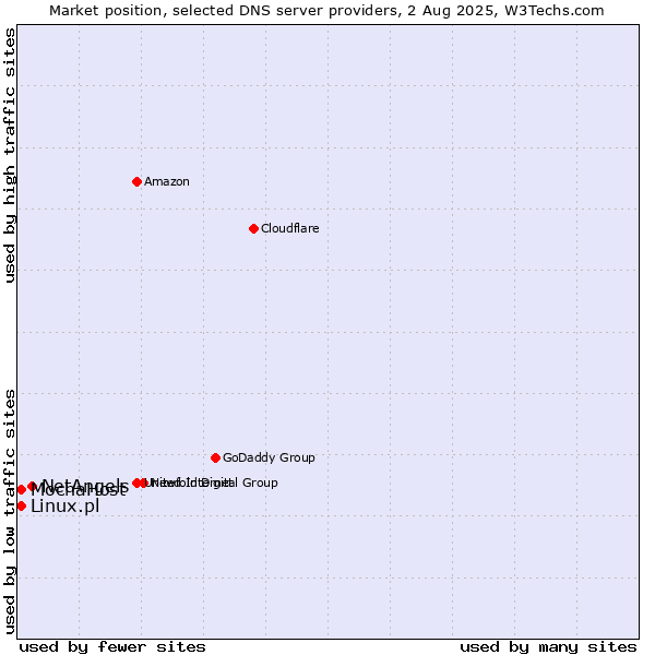 Market position of NetAngels vs. MochaHost vs. Linux.pl