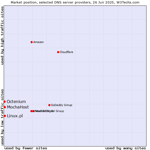 Market position of MochaHost vs. Linux.pl vs. Octenium