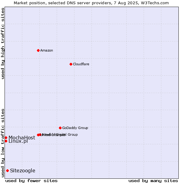 Market position of Sitezoogle vs. MochaHost vs. Linux.pl