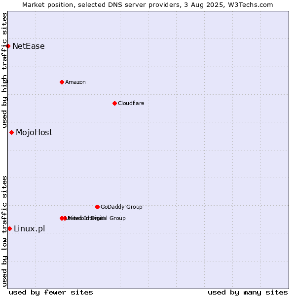 Market position of MojoHost vs. Linux.pl vs. NetEase