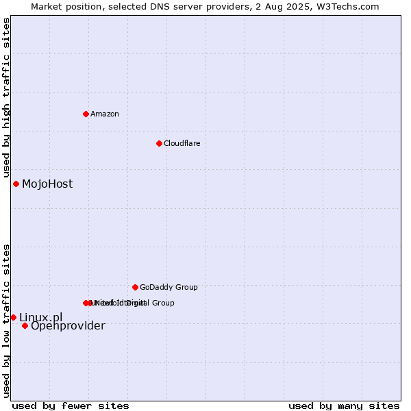 Market position of Openprovider vs. MojoHost vs. Linux.pl