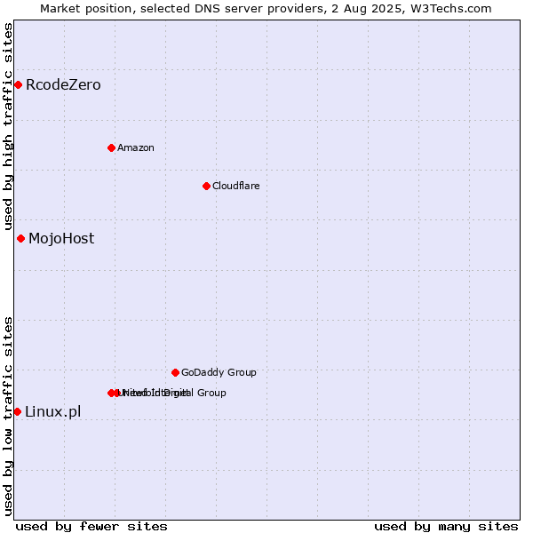 Market position of MojoHost vs. RcodeZero vs. Linux.pl