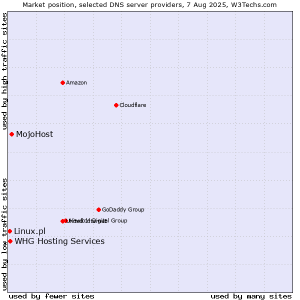 Market position of MojoHost vs. WHG Hosting Services vs. Linux.pl