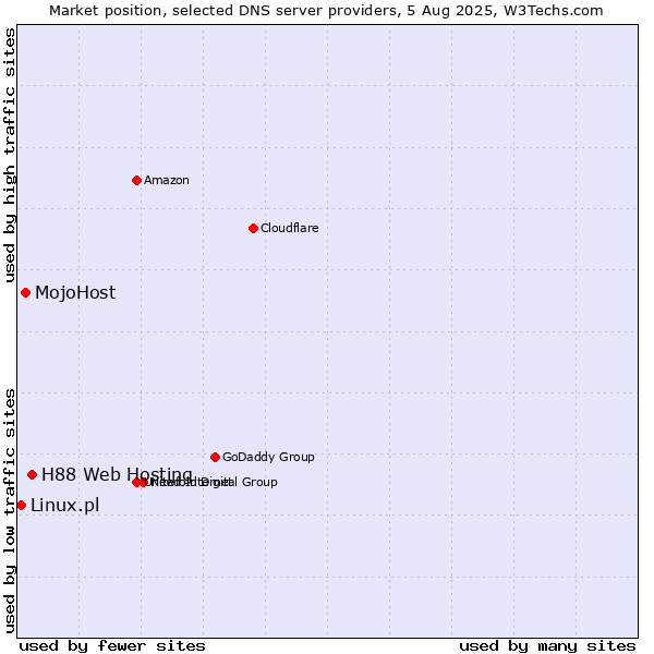 Market position of H88 Web Hosting vs. MojoHost vs. Linux.pl