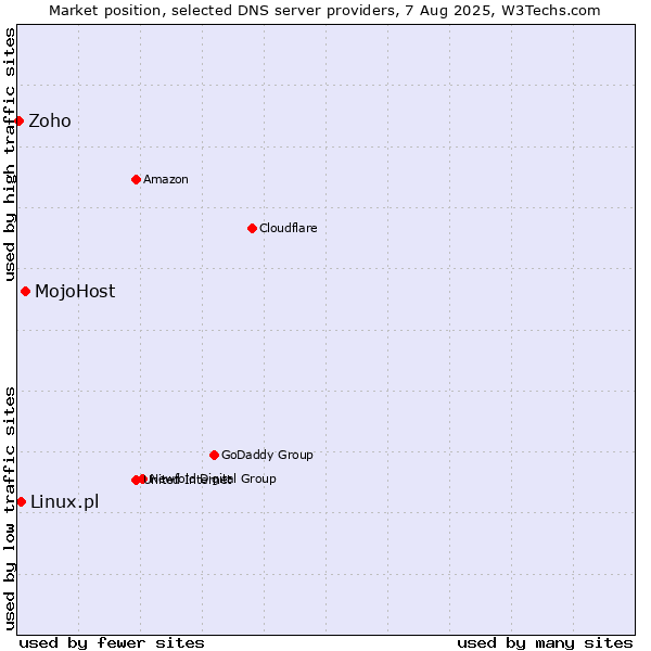 Market position of MojoHost vs. Linux.pl vs. Zoho