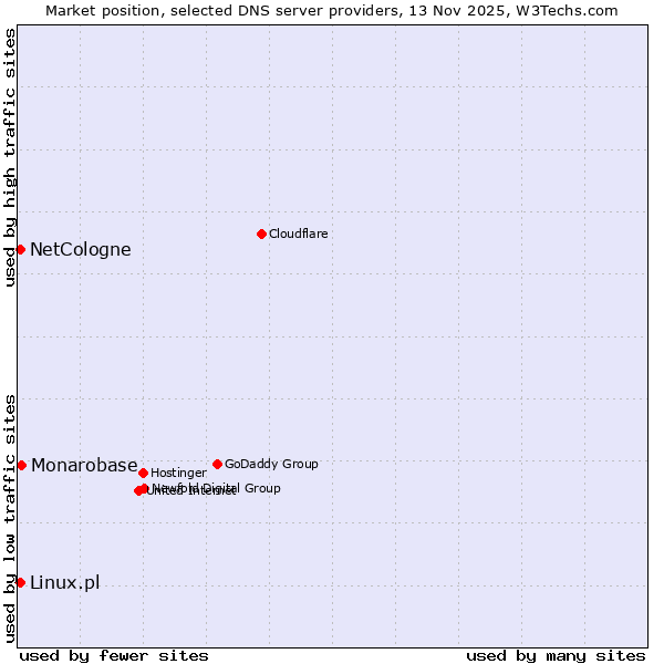 Market position of Monarobase vs. NetCologne vs. Linux.pl