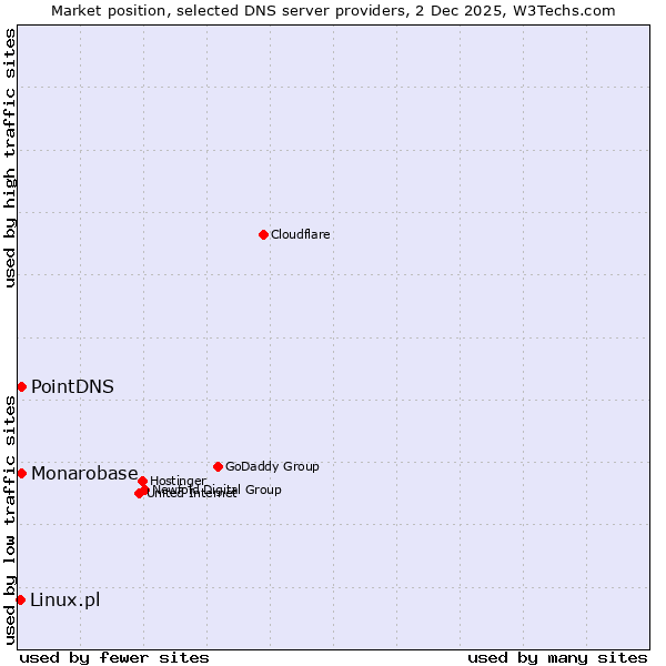 Market position of PointDNS vs. Monarobase vs. Linux.pl