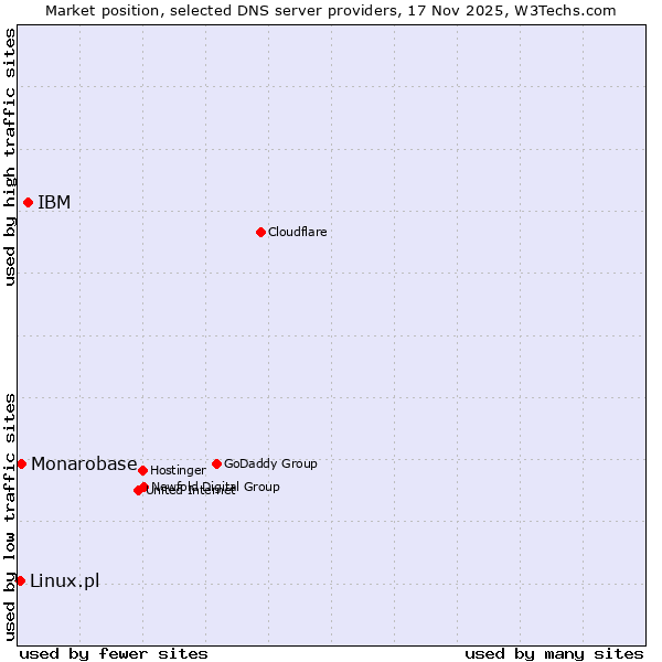 Market position of IBM vs. Monarobase vs. Linux.pl